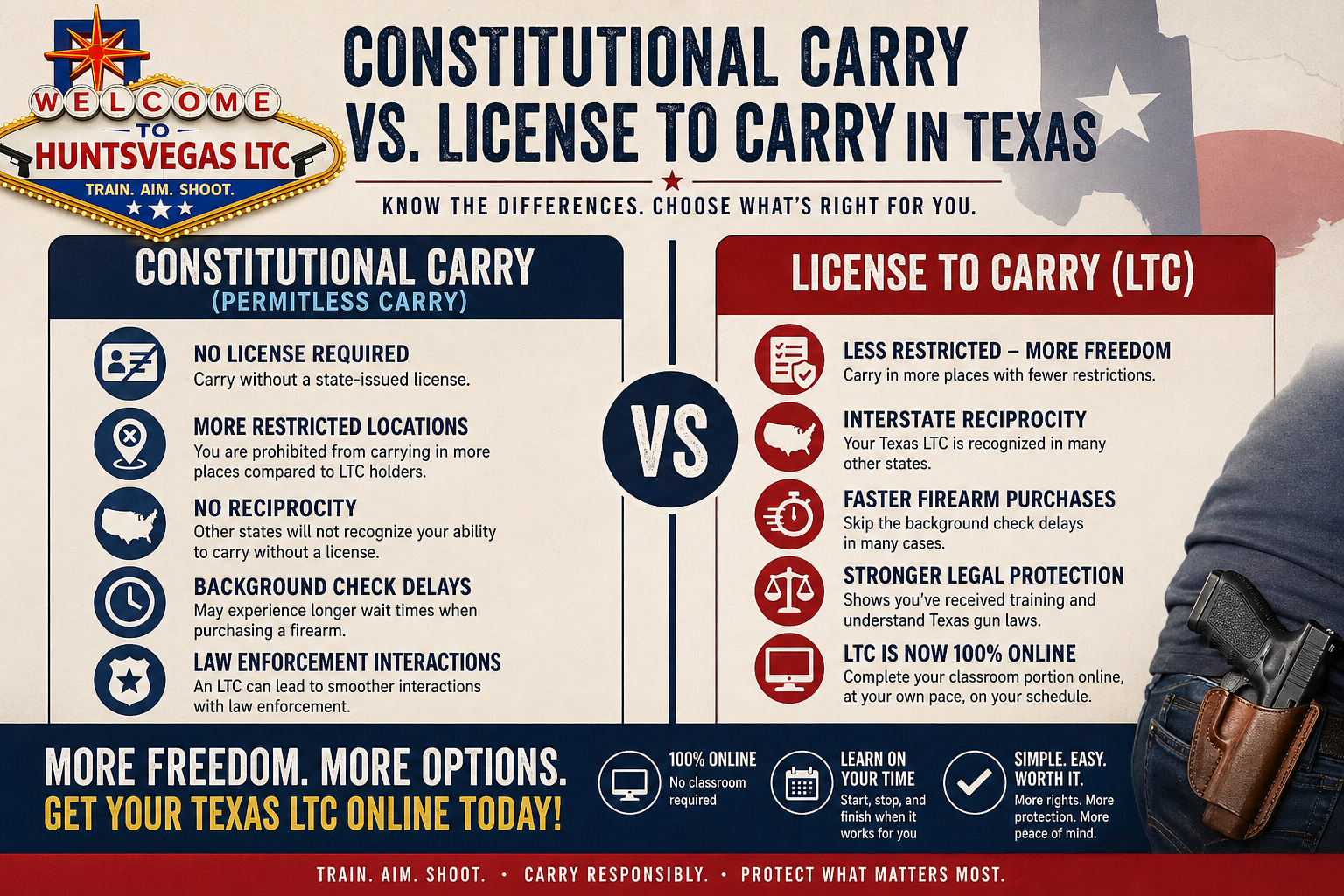 Texas constitutional carry vs LTC infographic showing key differences, benefits, and why getting a Texas License to Carry online offers more freedom