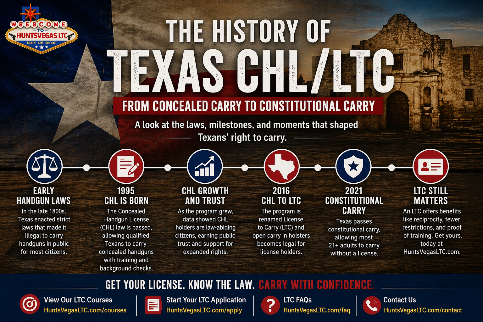 History of the Texas CHL/LTC